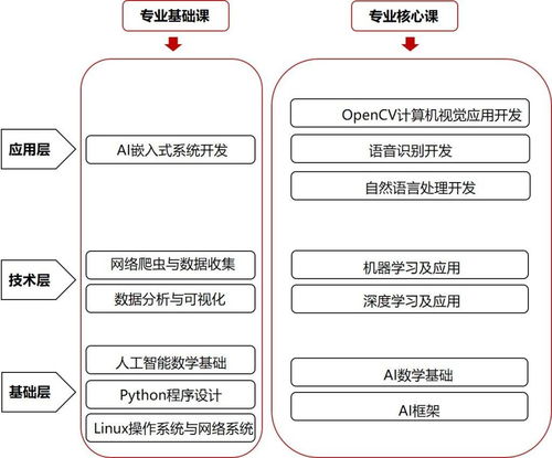 唯眾高職人工智能技術應用專業(yè)解決方案 聚焦人工智能基礎軟件開發(fā)